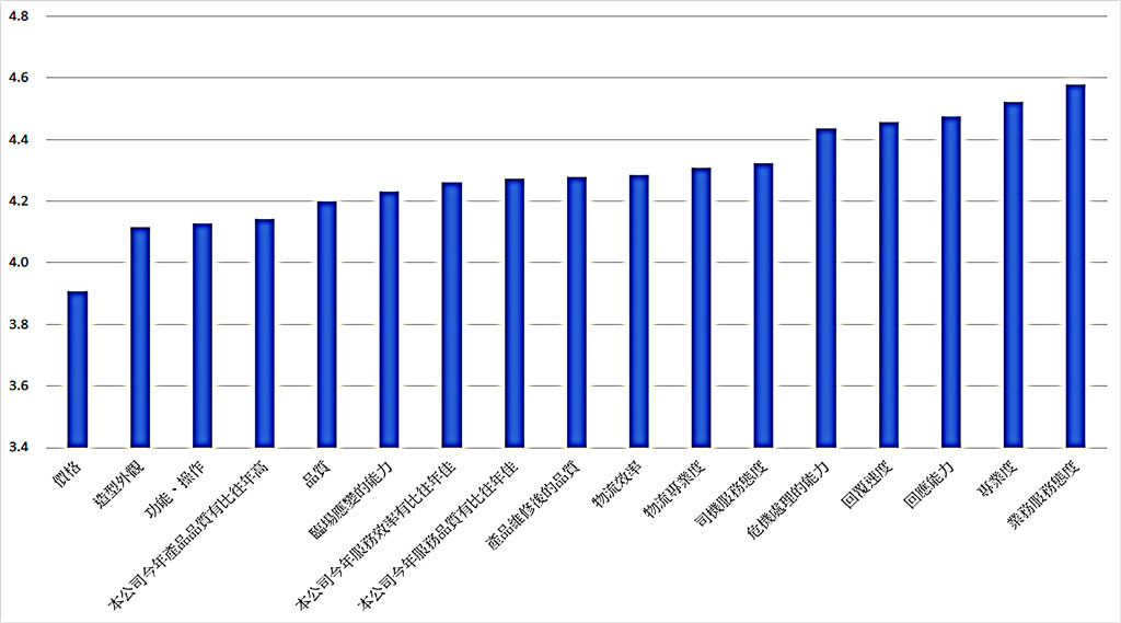客戶滿意度調查