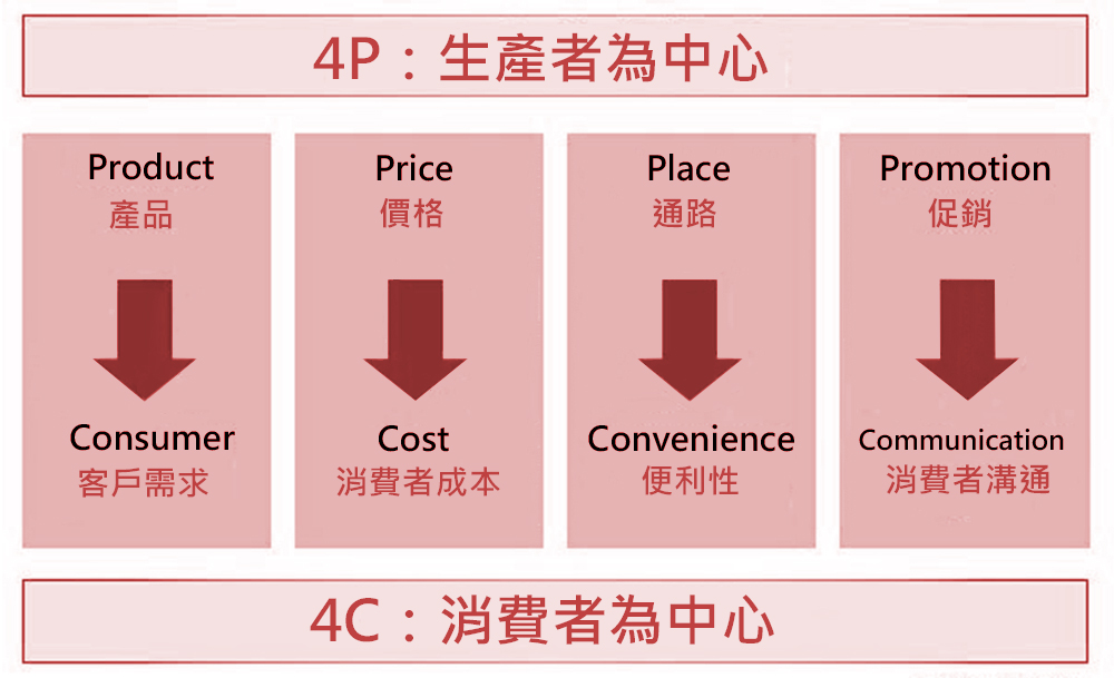 行銷學4P4C
