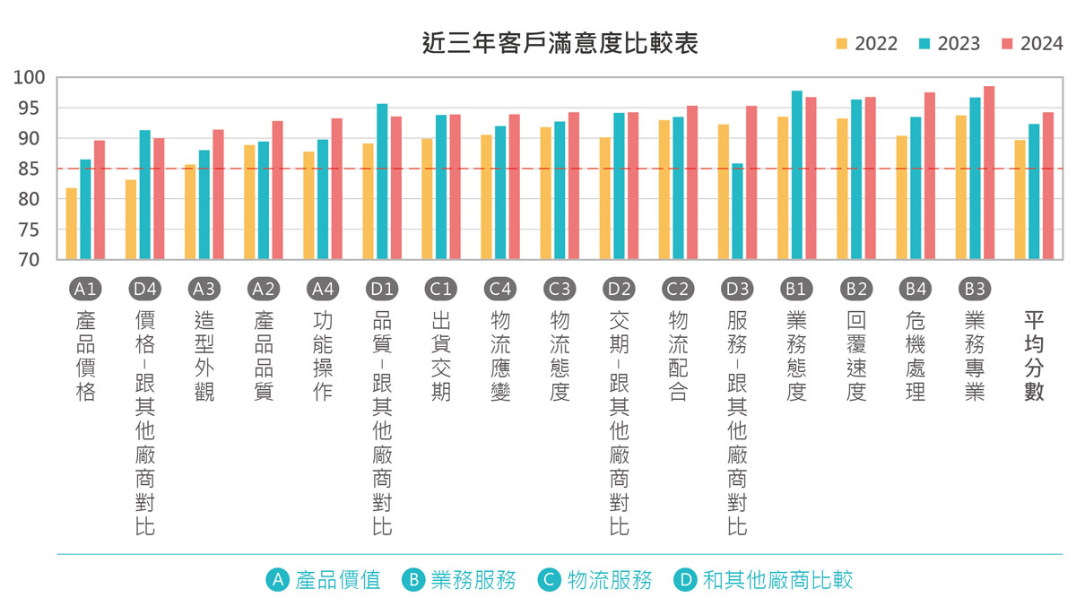#2024年客戶滿意度調查統計