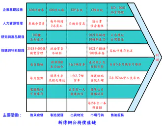 新傳價值鏈