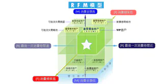 #辦公家具RFM重要客戶的關鍵