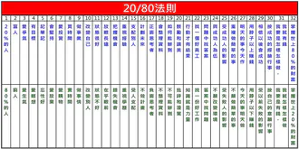 #202209新傳2080法則