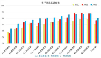 #2022新傳客戶滿意度調查