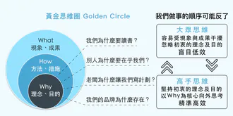 #202211黃金圈法則