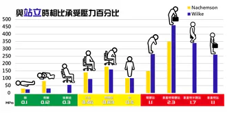 #日常生活中椎間盤壓力測量