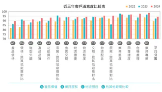 #113年9月客戶滿意度調查統計