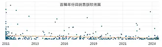 #首購年份與銷售額散佈圖 #首購年份與銷售額散佈圖