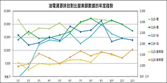 2025年油電資源用量對比營業額