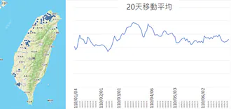20天移動平均接單額