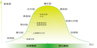 111年3月企業生命週期