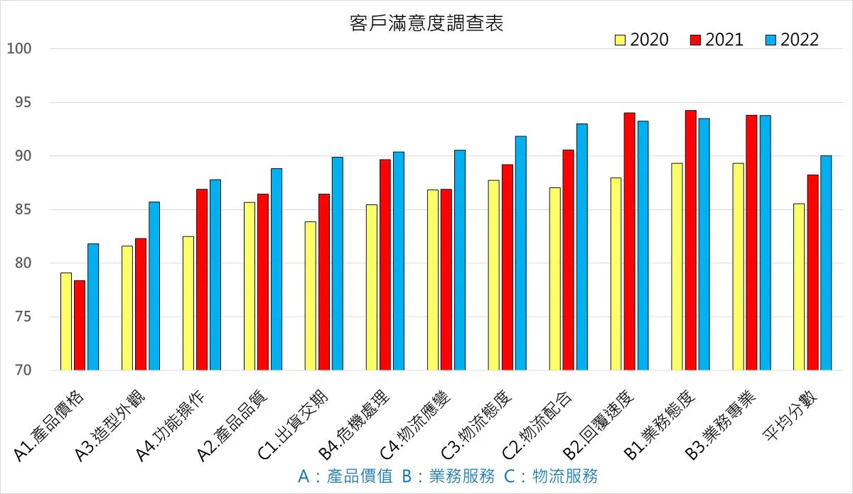 2022新傳客戶滿意度調查