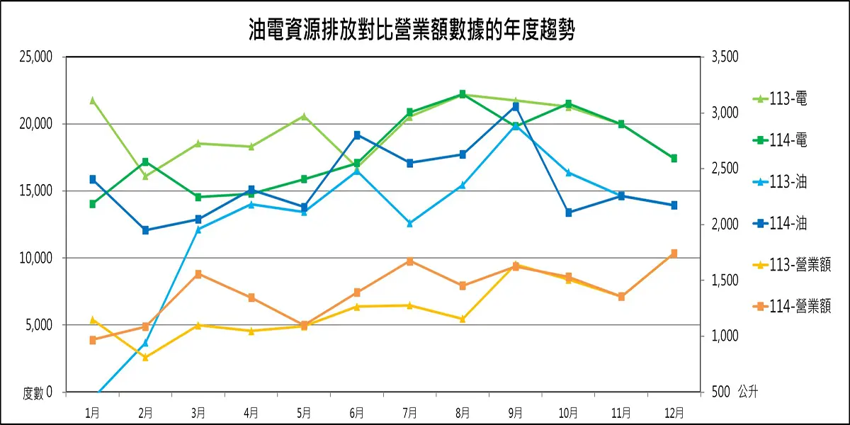2025年油電資源用量對比營業額