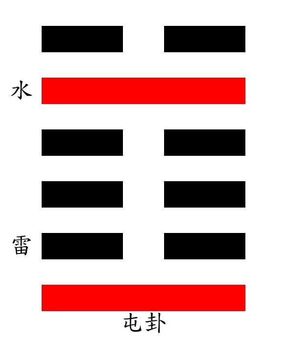 第3屯ㄓㄨㄣ卦：震下坎上，水雷屯ㄓㄨㄣ。