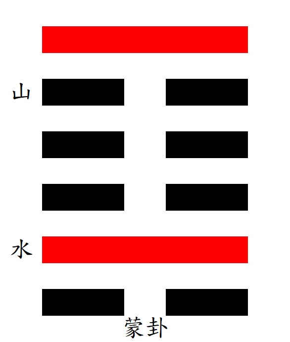 第4蒙卦：坎下艮上，山水蒙。