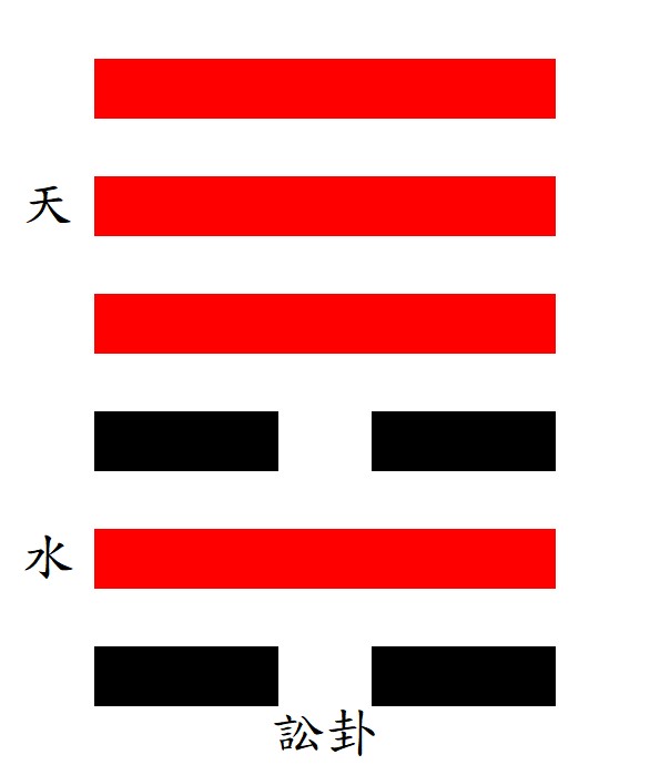 第6訟卦：坎下乾上，天水訟。