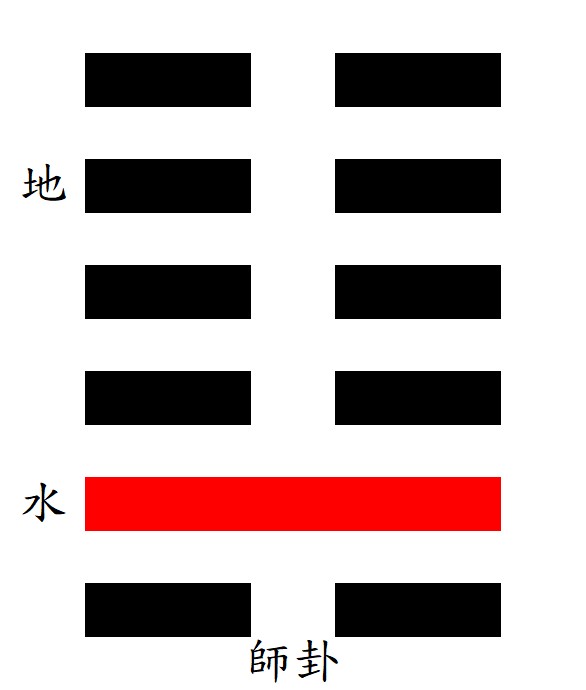 第7師卦：坎下坤上，地水師。