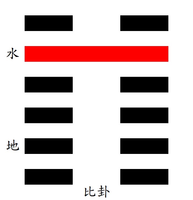第8比ㄅㄧˋ卦：坤下坎上，水地比。