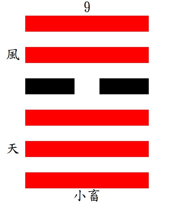 第9小畜ㄒㄩˋ：乾下巽ㄒㄩㄣˋ上，風行小畜。