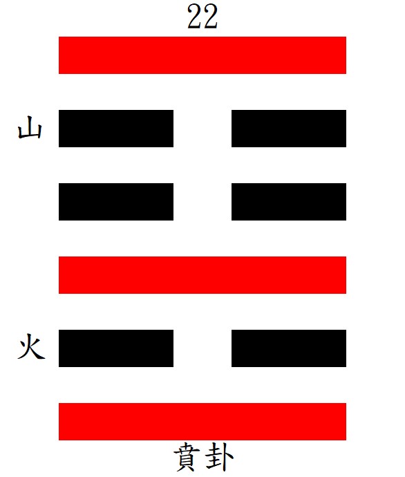第22賁 ㄅㄧˋ卦：離下艮ㄍㄣˋ上，山火賁。