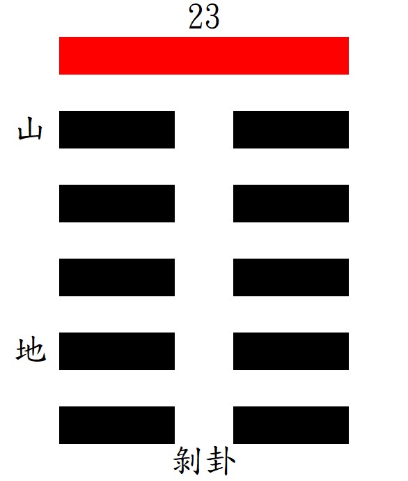 第23剝ㄅㄛ卦：坤下艮上，山地剝。