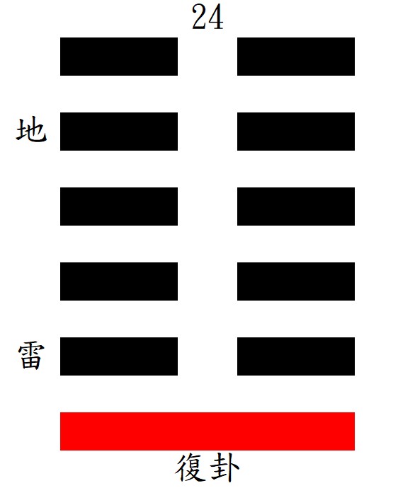 第24復卦：震下坤上，地雷復。
