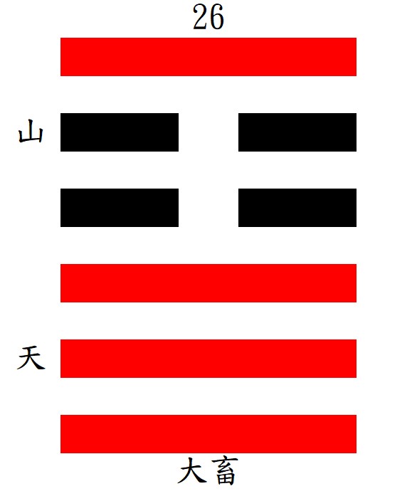 第26大畜 ㄒㄩˋ：乾下艮上，山天大畜。