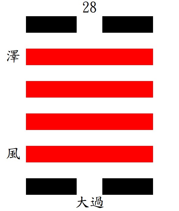 第28大過：巽下兌上，澤風大過。