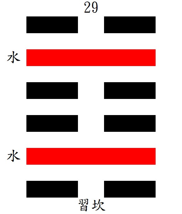 第29坎ㄎㄢˇ卦：坎下坎上，重坎，坎為水。