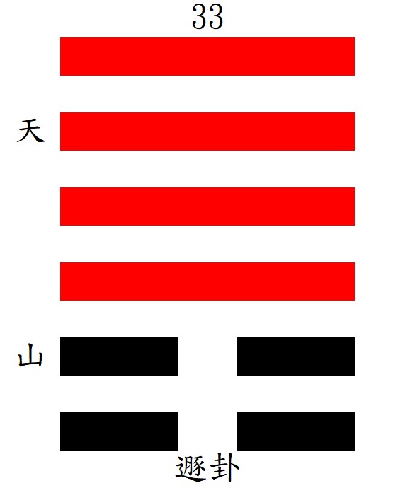 第33遯ㄉㄨㄣˋ卦：艮下乾上，天山遯。