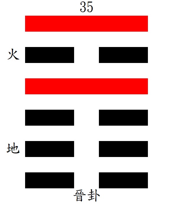 第35晉卦：坤下離上，火地晉。