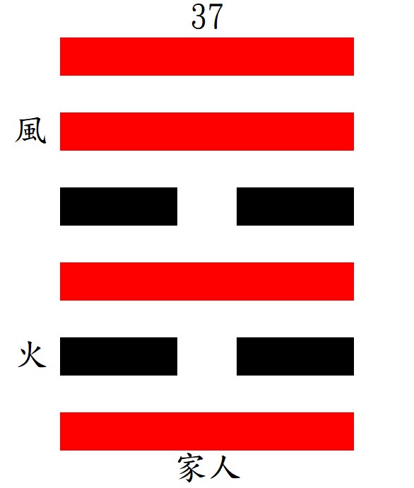第37家人卦：離下巽上，風火家人。