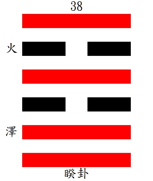 第38睽ㄎㄨㄟˊ卦：兌下離上，火澤睽。