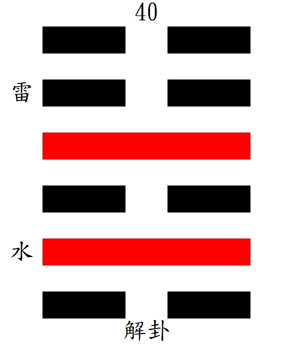 第40解ㄒㄧㄝˋ卦：坎下震上，雷水解。