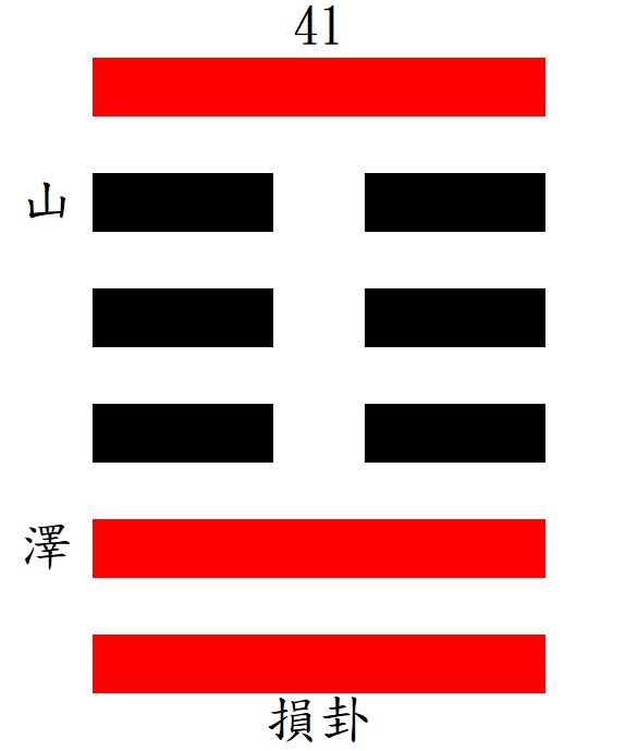 第41損卦：兌下艮上，山澤損。