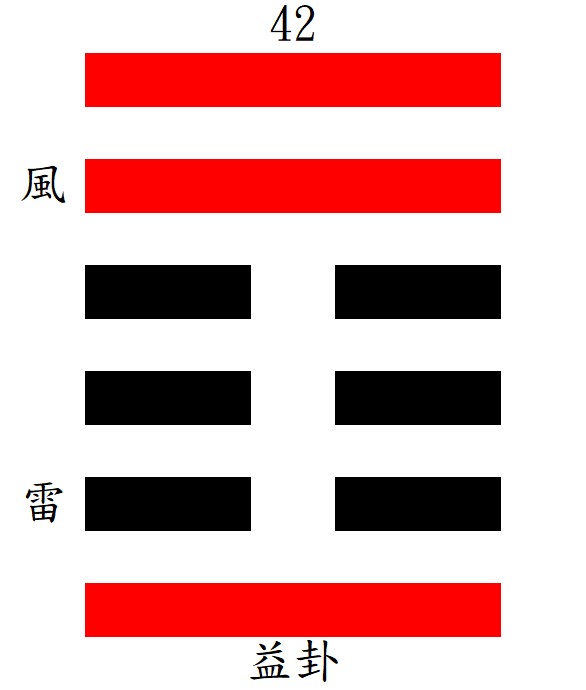 第42益卦：震下巽上，風雷益。