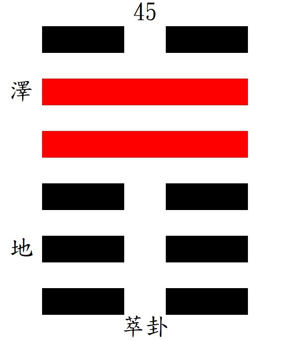 第45萃ㄘㄨㄟˋ卦：坤下兌上，澤地萃。
