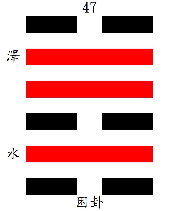 第47困卦：坎下兌上，澤水困。