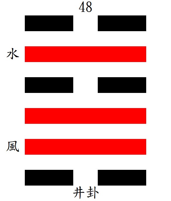 第48井卦：巽下坎上，水風井。
