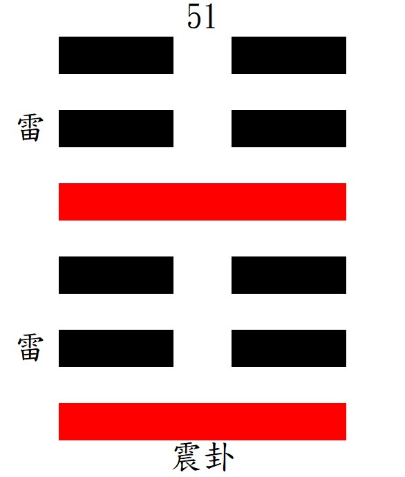 第51震卦：震下震上，重震，震為雷。
