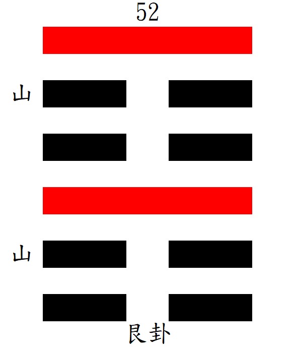 第52艮 ㄍㄣˋ卦：艮下艮上，重艮。艮為山。