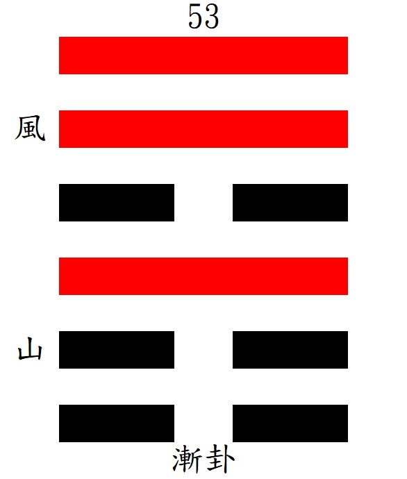 第53漸卦：艮下巽上，風山漸。