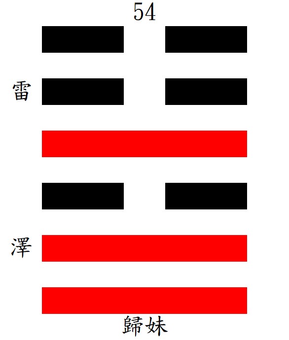 第54歸妹卦：兌下震上，雷澤歸妹。