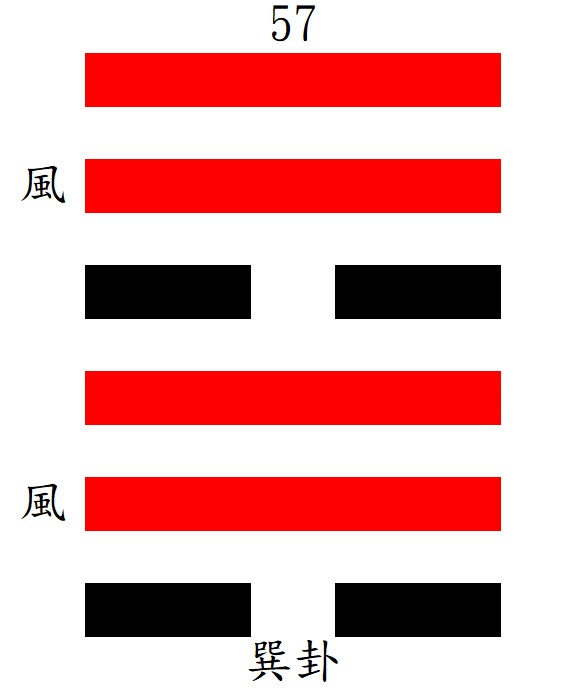 第57巽卦：巽下巽上，重巽，巽為風。