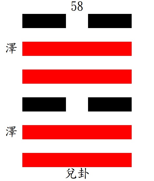 第58兌ㄉㄨㄟˋ卦：兌下兌上，重兌，兌為澤。