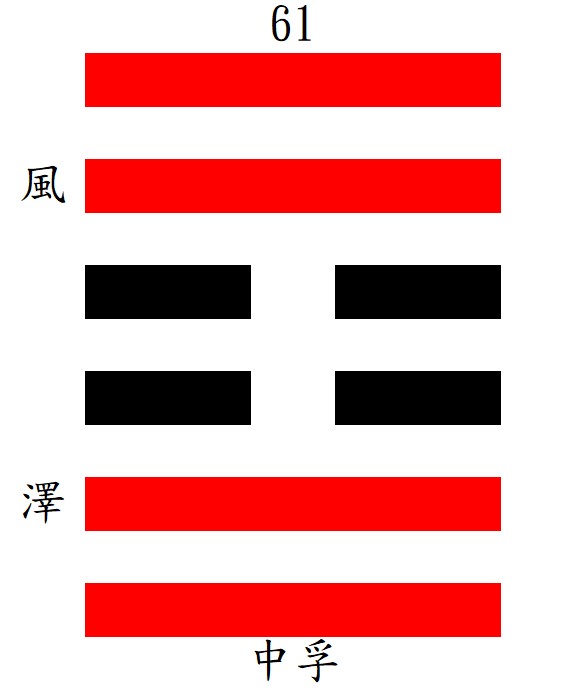 第61中孚：兌下巽上，風澤中孚。