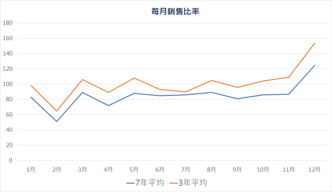 辦公家具每月銷售比率