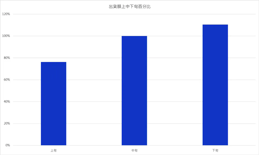 辦公家具業出貨額上中下旬百分比